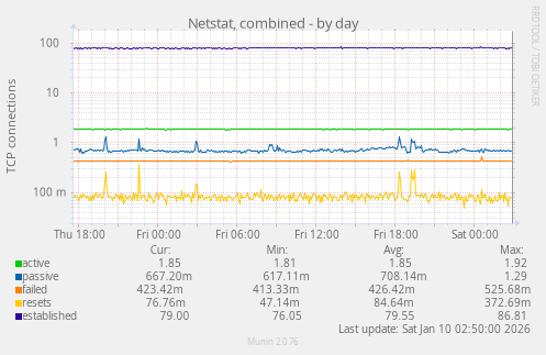 Netstat, combined