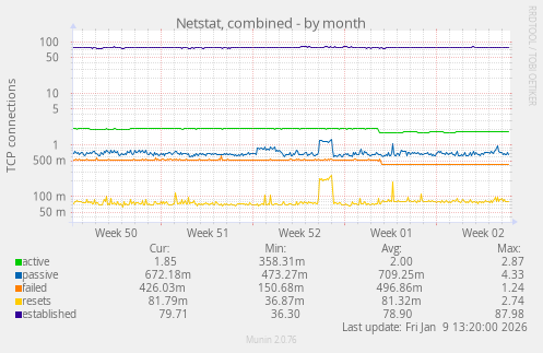 Netstat, combined