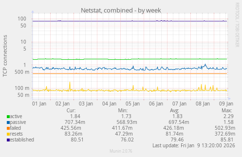 Netstat, combined