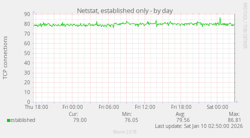 Netstat, established only