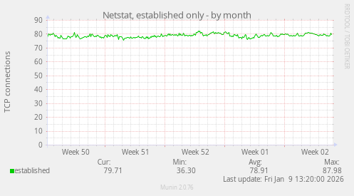 Netstat, established only