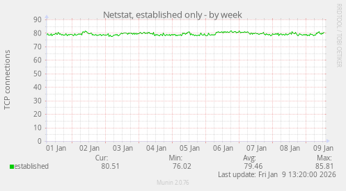 Netstat, established only