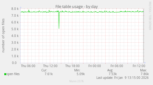File table usage