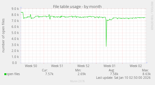 File table usage