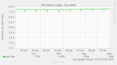 File table usage