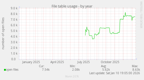File table usage