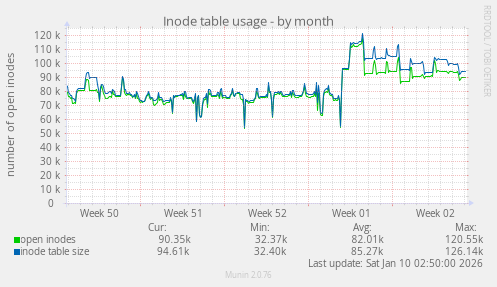 Inode table usage
