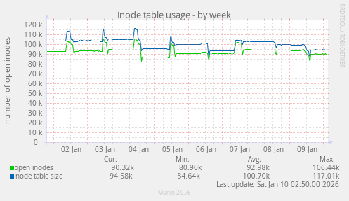 Inode table usage