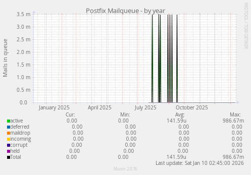 Postfix Mailqueue