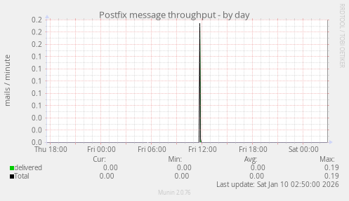 Postfix message throughput