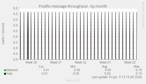 Postfix message throughput