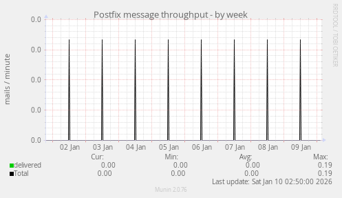 Postfix message throughput