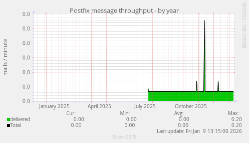 Postfix message throughput