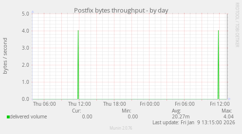 Postfix bytes throughput