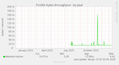 Postfix bytes throughput