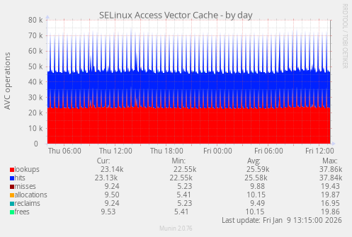 SELinux Access Vector Cache