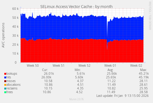 SELinux Access Vector Cache
