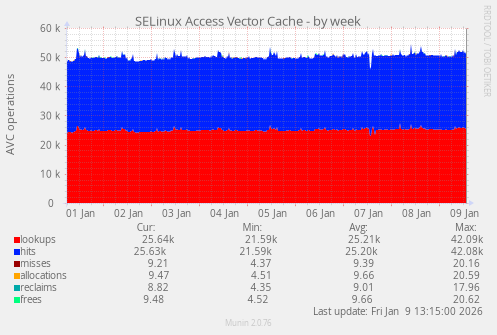 SELinux Access Vector Cache