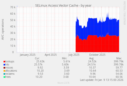 SELinux Access Vector Cache