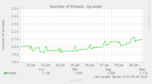 Number of threads