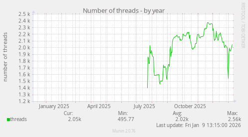 Number of threads