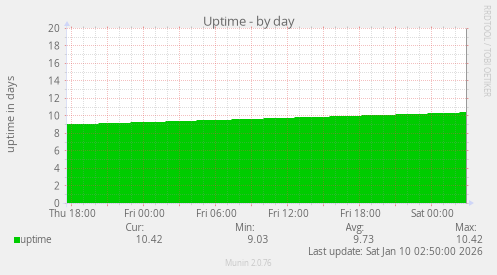 Uptime