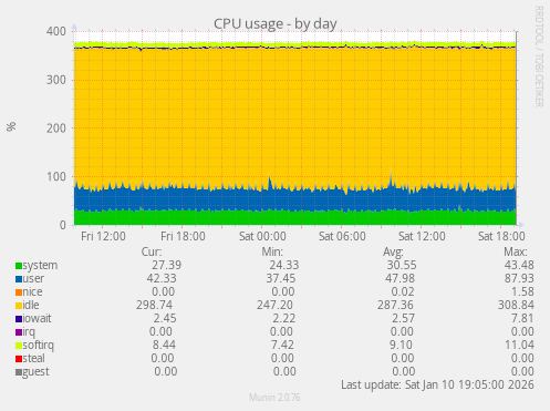 CPU usage