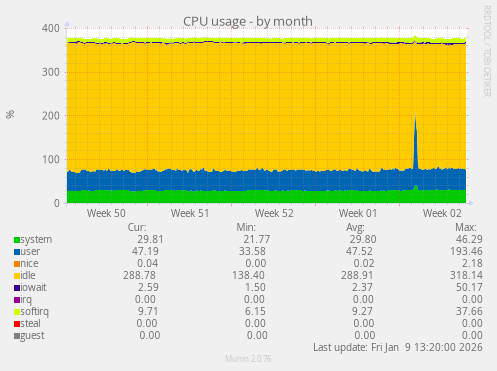 CPU usage