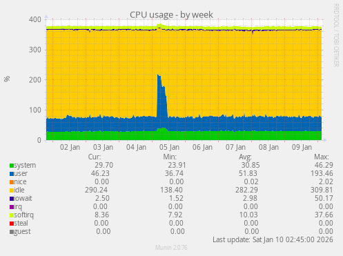 CPU usage