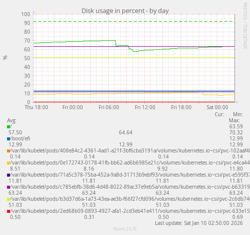 Disk usage in percent