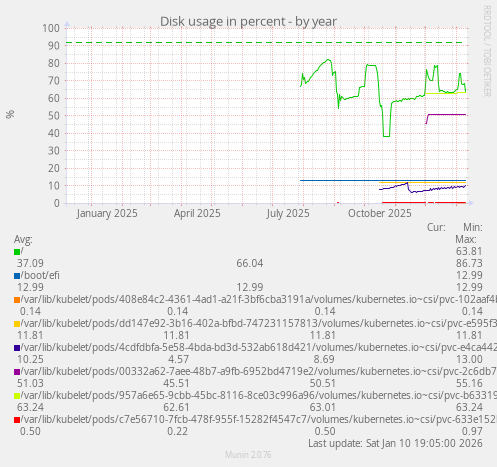 Disk usage in percent