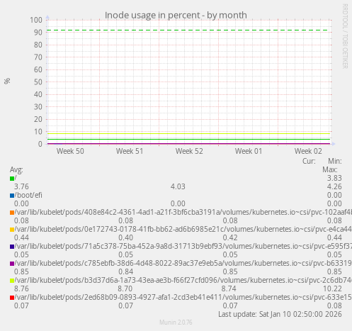 Inode usage in percent