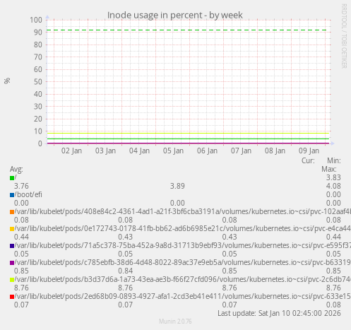 Inode usage in percent
