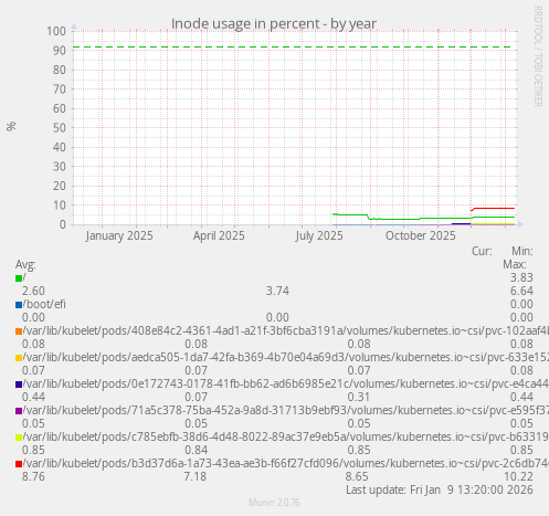 Inode usage in percent