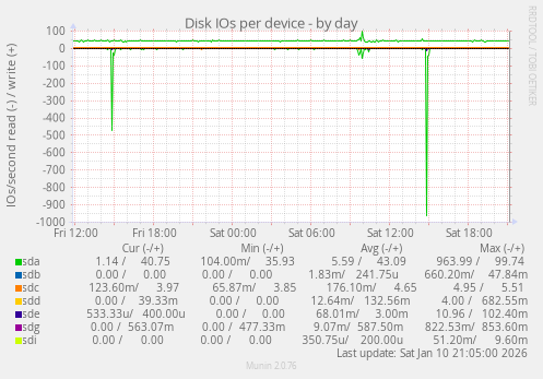 Disk IOs per device