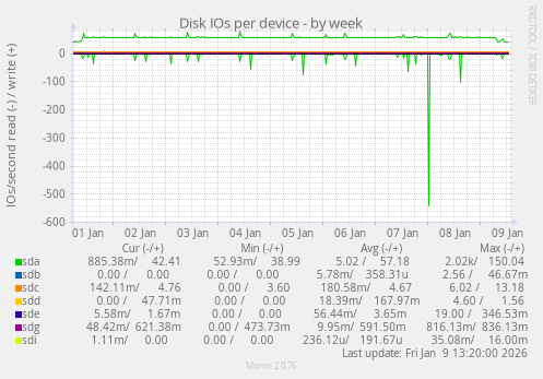 Disk IOs per device