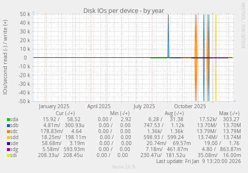 Disk IOs per device