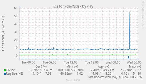 IOs for /dev/sdj