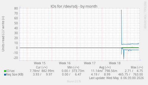 IOs for /dev/sdj