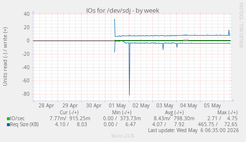 IOs for /dev/sdj