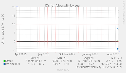 IOs for /dev/sdj