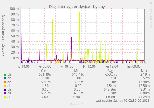 Disk latency per device
