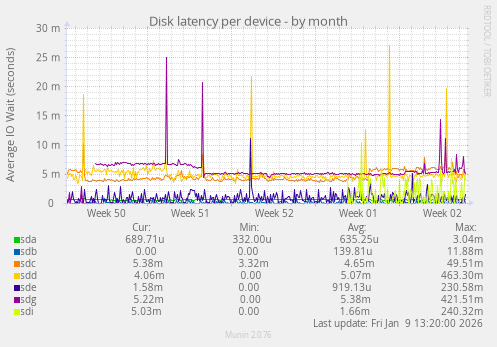 Disk latency per device