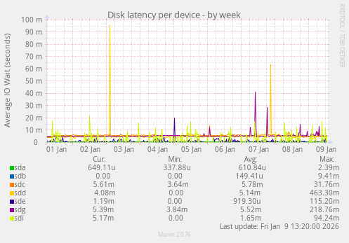 Disk latency per device