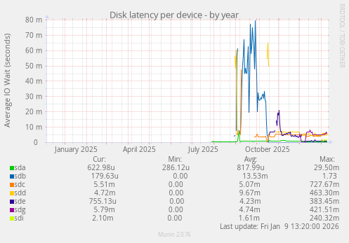 Disk latency per device