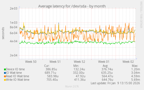 Average latency for /dev/sda