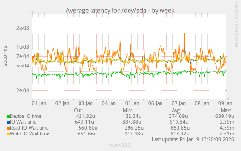 Average latency for /dev/sda