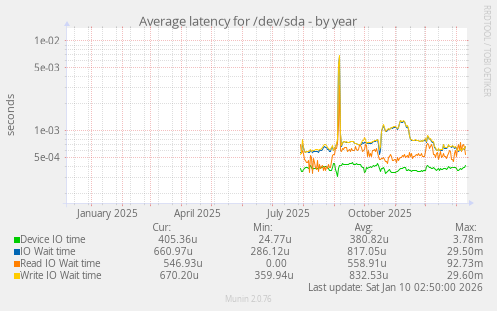 Average latency for /dev/sda