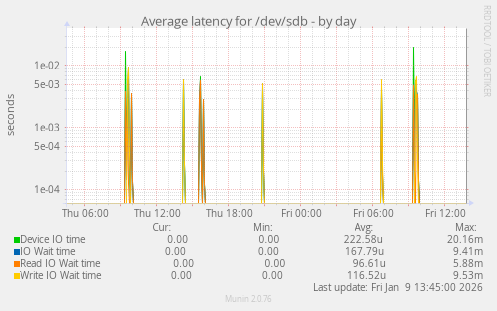 Average latency for /dev/sdb