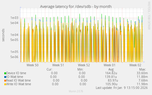 Average latency for /dev/sdb